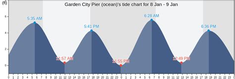 Today&39;s tide charts show that the first low Tide will be at 0155 am with a water level of -0. . Tide chart for garden city south carolina